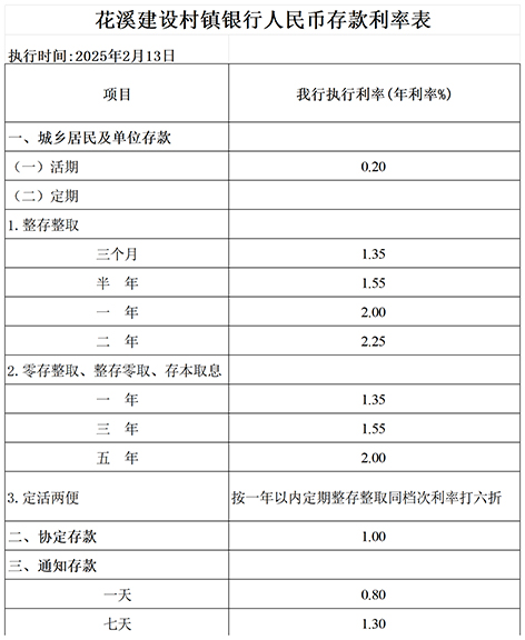 貴陽(yáng)花溪建設(shè)村鎮(zhèn)銀行人民幣存款利率表20250213_20250213